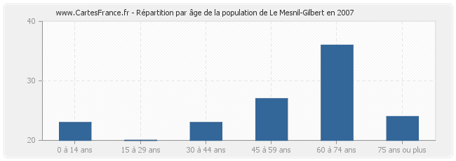 Répartition par âge de la population de Le Mesnil-Gilbert en 2007